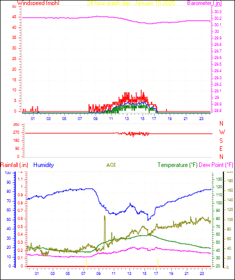 24 Hour Graph for Day 15