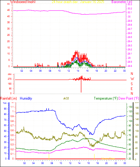 24 Hour Graph for Day 16