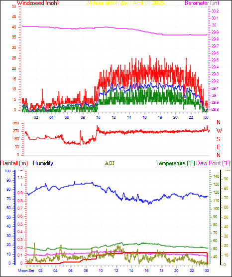 24 Hour Graph for Day 01