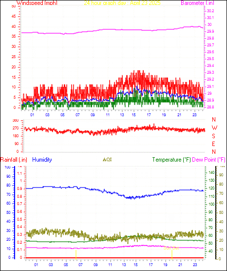 24 Hour Graph for Day 23
