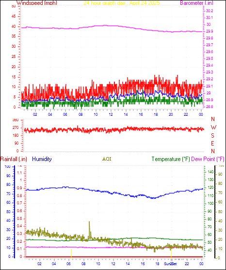 24 Hour Graph for Day 24