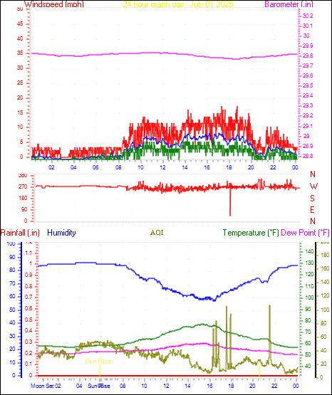 24 Hour Graph for Day 01