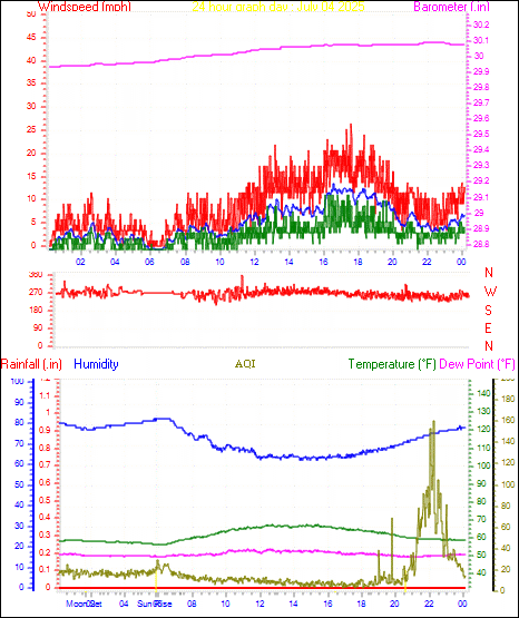 24 Hour Graph for Day 04