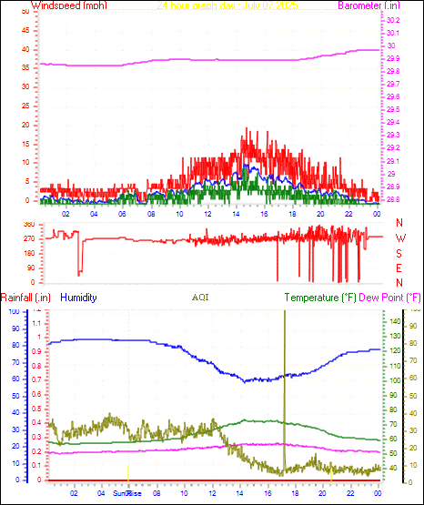 24 Hour Graph for Day 07