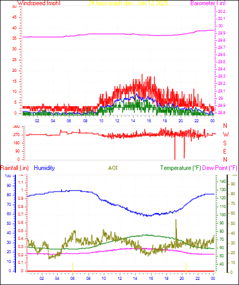 24 Hour Graph for Day 12