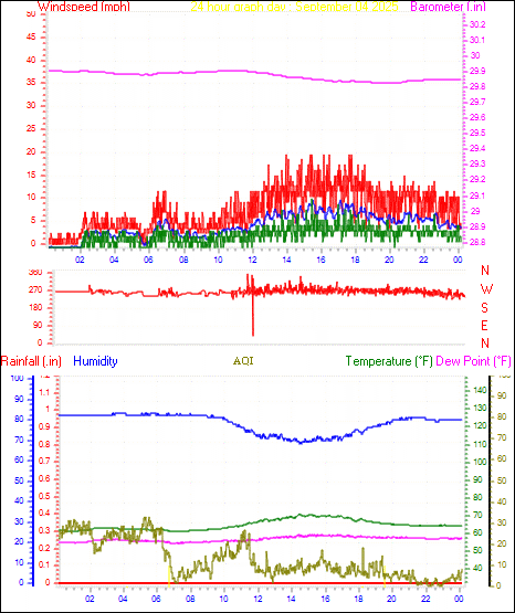 24 Hour Graph for Day 04