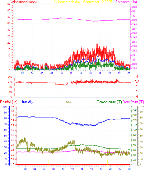 24 Hour Graph for Day 12