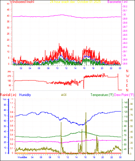 24 Hour Graph for Day 01